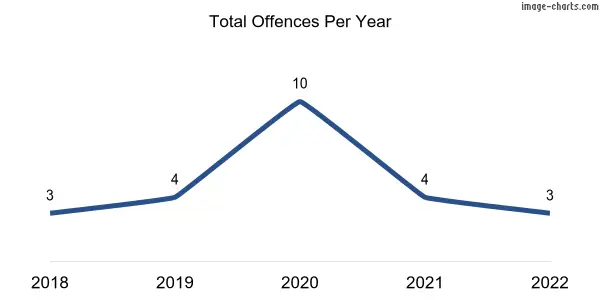 60-month trend of criminal incidents across Mount Jagged