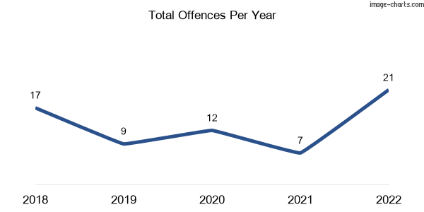 60-month trend of criminal incidents across Mount Jukes