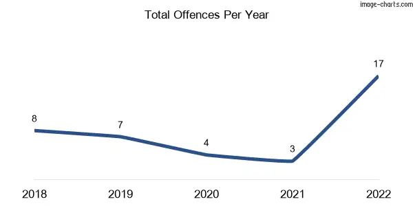 60-month trend of criminal incidents across Mount Kilcoy