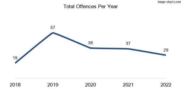 60-month trend of criminal incidents across Mount Larcom