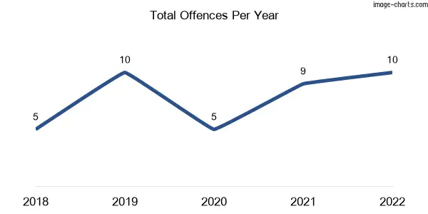 60-month trend of criminal incidents across Mount Marrow