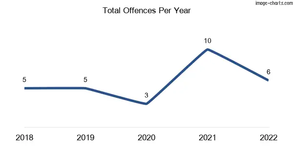 60-month trend of criminal incidents across Mount Marshall