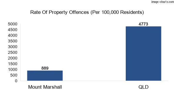 Property offences in Mount Marshall vs QLD