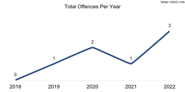 60-month trend of criminal incidents across Mount Mary