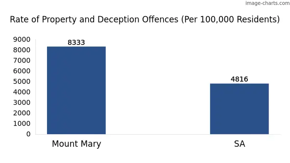 Property offences in Mount Mary vs SA