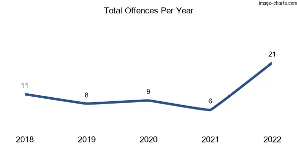 60-month trend of criminal incidents across Mount Mellum