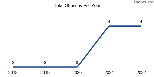 60-month trend of criminal incidents across Mount Molar