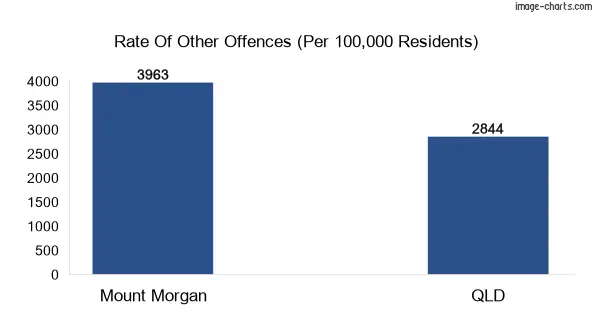 Other offences chart of Mount Morgan town