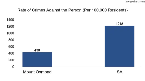 Violent crimes against the person in Mount Osmond vs SA in Australia