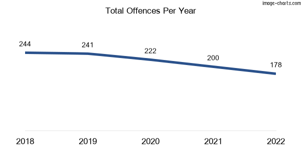 60-month trend of criminal incidents across Mount Pleasant