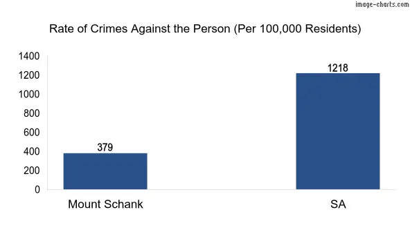 Violent crimes against the person in Mount Schank vs SA in Australia