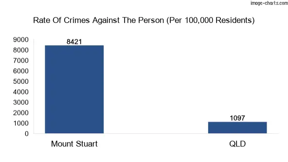 Violent crimes against the person in Mount Stuart vs QLD in Australia