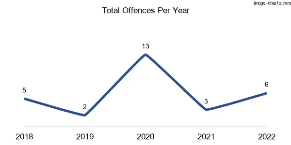 60-month trend of criminal incidents across Mount Tom