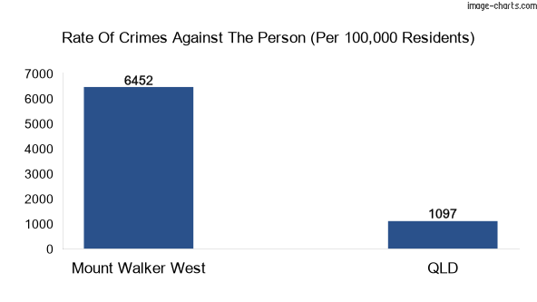 Violent crimes against the person in Mount Walker West vs QLD in Australia