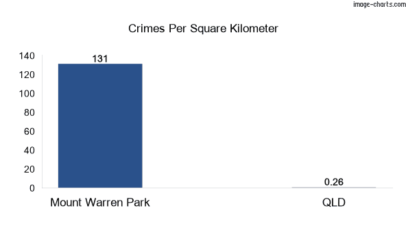 Crimes per square km in Mount Warren Park vs Queensland