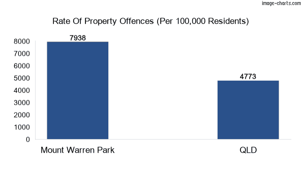 Property offences in Mount Warren Park vs QLD
