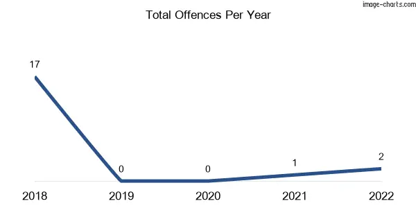 60-month trend of criminal incidents across Mountain Bay