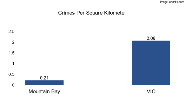 Crimes per square km in Mountain Bay vs VIC