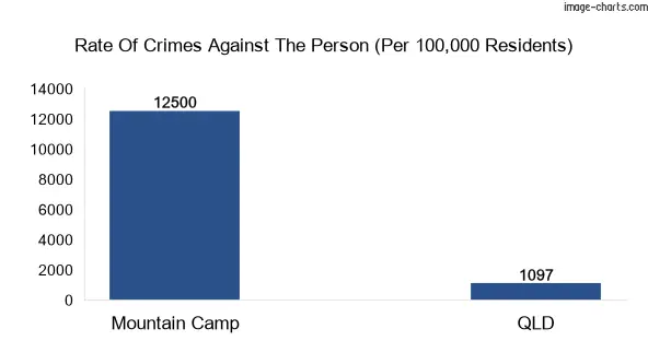 Violent crimes against the person in Mountain Camp vs QLD in Australia