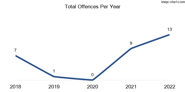 60-month trend of criminal incidents across Moy Pocket