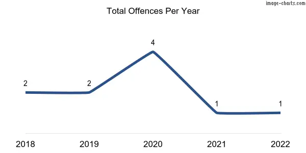 60-month trend of criminal incidents across Moyhall