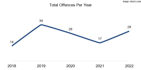 60-month trend of criminal incidents across Moyston