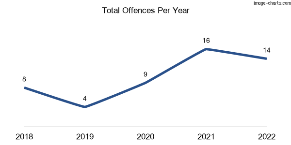 60-month trend of criminal incidents across Muckatah