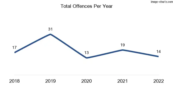 60-month trend of criminal incidents across Mulgowie
