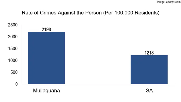 Violent crimes against the person in Mullaquana vs SA in Australia