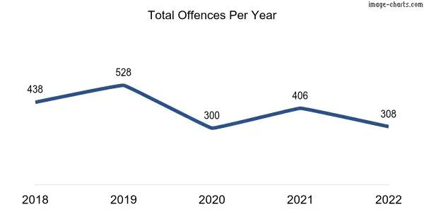 60-month trend of criminal incidents across Mundaring
