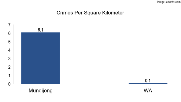 Crimes per square km in Mundijong vs WA