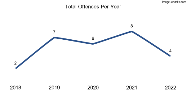 60-month trend of criminal incidents across Mundoo