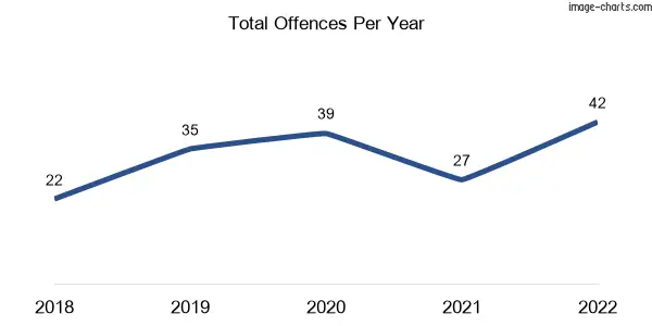 60-month trend of criminal incidents across Mundoolun