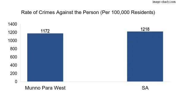 Violent crimes against the person in Munno Para West vs SA in Australia
