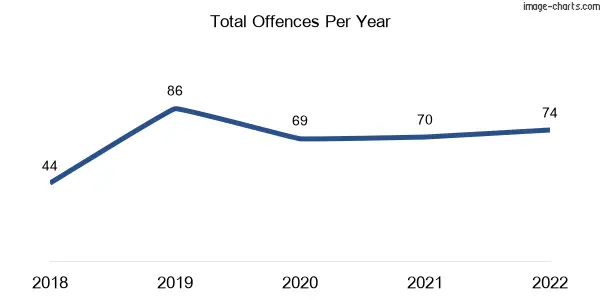 60-month trend of criminal incidents across Munruben