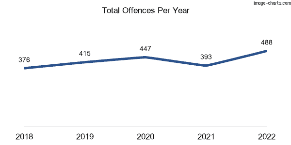 60-month trend of criminal incidents across Murarrie