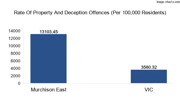 Property offences in Murchison East vs Victoria
