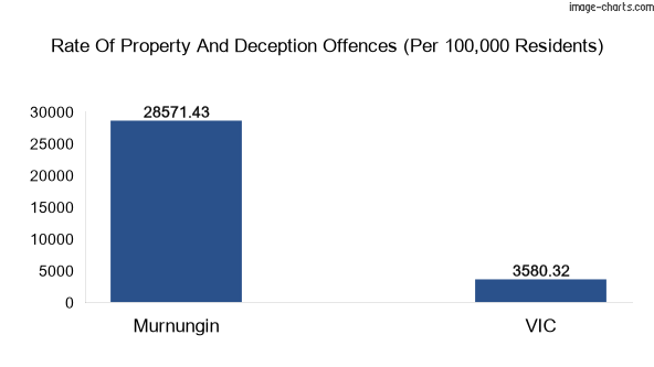 Property offences in Murnungin vs Victoria