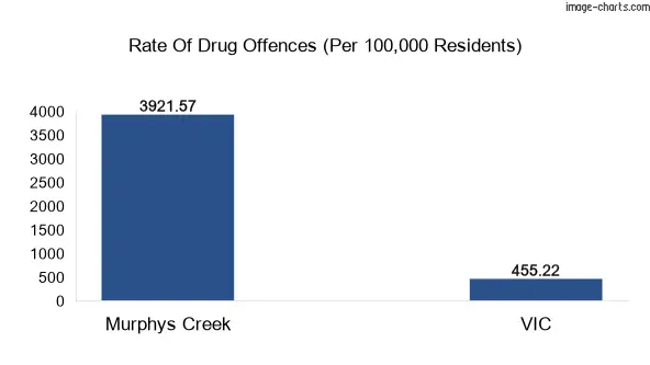 Drug offences in Murphys Creek vs VIC