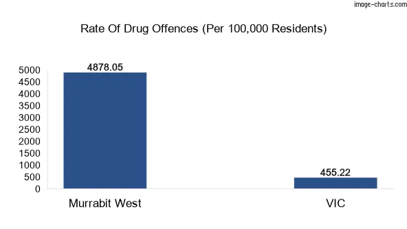 Drug offences in Murrabit West vs VIC