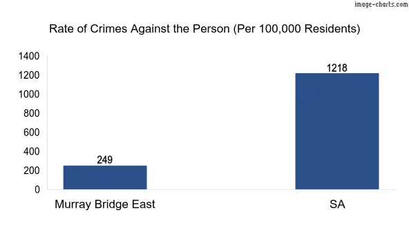 Violent crimes against the person in Murray Bridge East vs SA in Australia