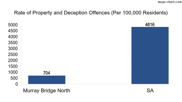 Property offences in Murray Bridge North vs SA