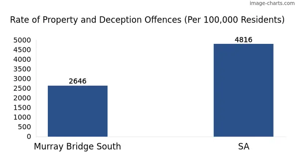 Property offences in Murray Bridge South vs SA