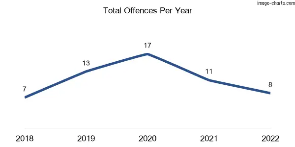 60-month trend of criminal incidents across Murray Upper