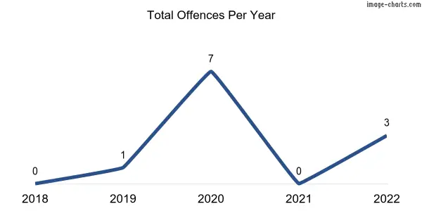 60-month trend of criminal incidents across Murtho