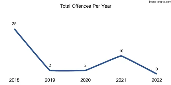 60-month trend of criminal incidents across Musk
