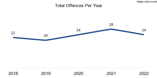 60-month trend of criminal incidents across Mutarnee