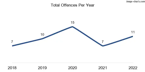 60-month trend of criminal incidents across Mutdapilly