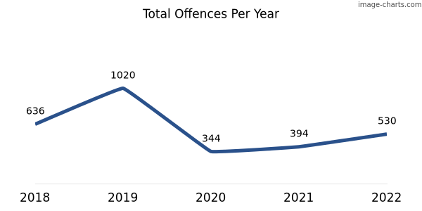 60-month trend of criminal incidents across Myaree