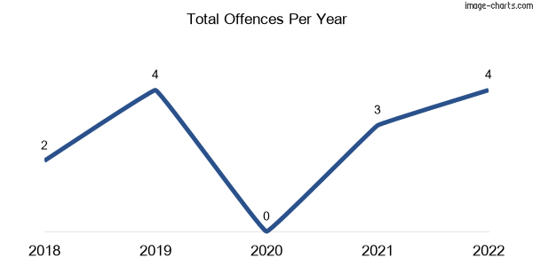 60-month trend of criminal incidents across Myrrhee
